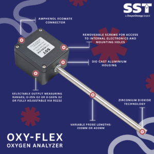 Oxy-flex oxygen analyzer infographic with details of the analyzer